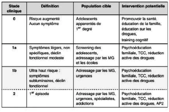 Tableau 4 : Staging model selon Yung et Mc Gorry (65) 