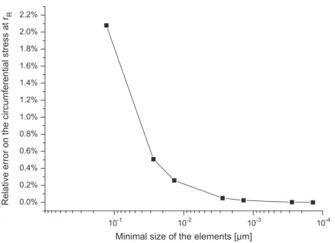 Fig. 6. Error on the circumferential stress r h at r = r R versus the minimal element size for ﬁnite element simulation.