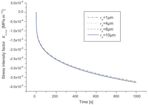 Fig. 7 shows the evolution versus time of the stress intensity factor K I,temp due to the temperature gradient for various values of the reverse cyclic plastic zone radius