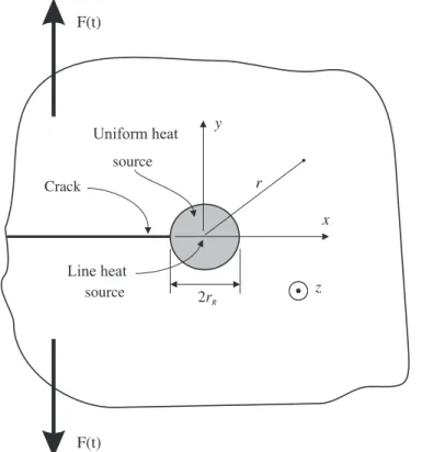 Fig. 1. Schematic of the thermomecanical problem of a semi-inﬁnite crack in an inﬁnite plate under cyclic tension (mode I) caused by a remotely mechanical loading F(t).