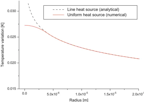 Fig. 3. Comparison of the temperature variation ﬁeld for time t = 10 s in the case of a line heat source (analytic solution) and for a uniform radius heat source (numerical solution) both equal to 1 W m 1 .