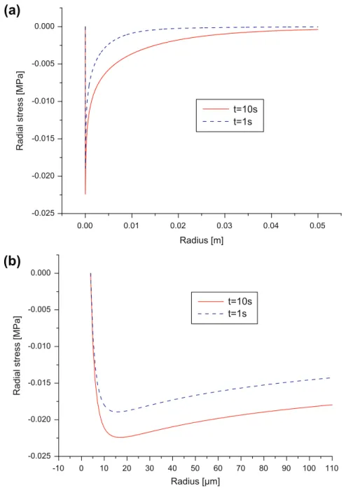 Fig. 4. The distribution of the radial normal stress for various times for a unit heat source q = 1 W m 1 and r R = 4 l m; (a) general view, (b) enlargement near the reverse cyclic plastic zone.