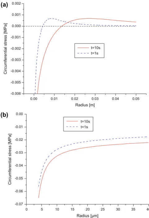 Fig. 5. The circumferential stress distribution at various times for a unit heat source q = 1 W m 1 and r R = 4 l m; (a) general view, (b) enlargement near the reverse cyclic plastic zone.