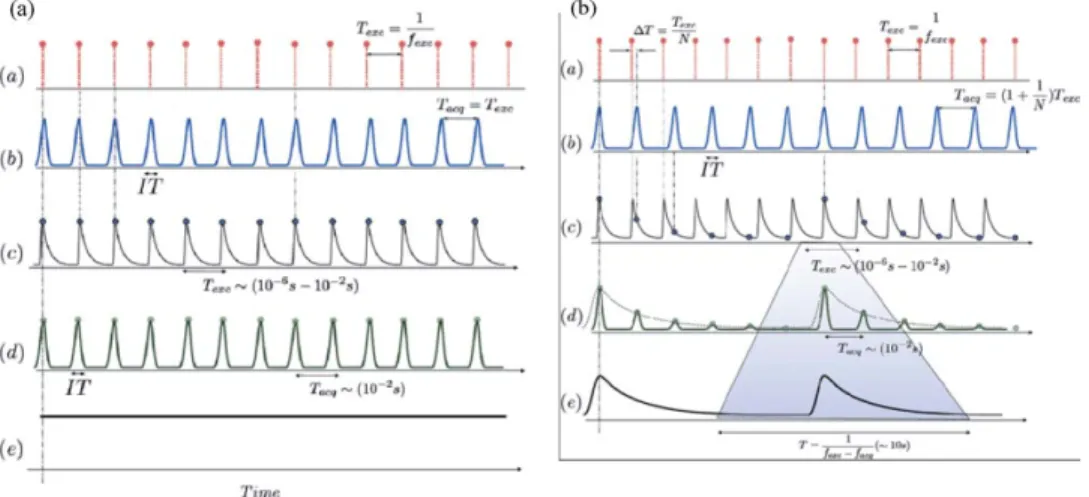 FIG. 2. (Color online) Illustration of the heterodyne sampling: a) case of a pulsed periodic signal with f acq = f exc , b) case of a pulsed periodic signal with non integer ratio between f exc = (1 + 1/N)f acq 
