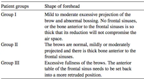 Tableau 3. Classification des différentes formes de front (13) 