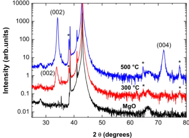 Fig. 2. X-ray diffraction patterns for the ZnO thin ﬁlms grown on the (100) MgO substrate at 300 and 500 °C and the (100) MgO substrate, respectively