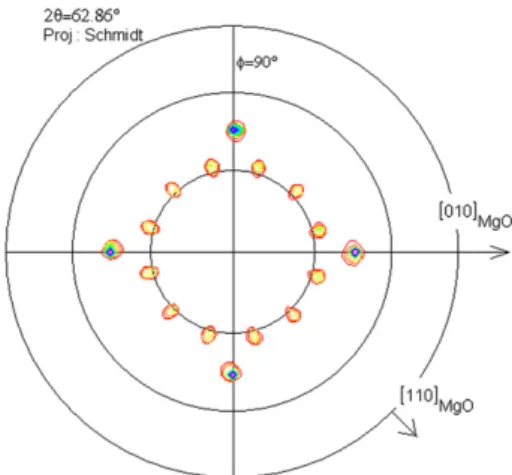 Fig. 3. Pole ﬁgure of the (10·3) ZnO plane for the ZnO ﬁlm grown on the (100) MgO substrate at 500 °C.