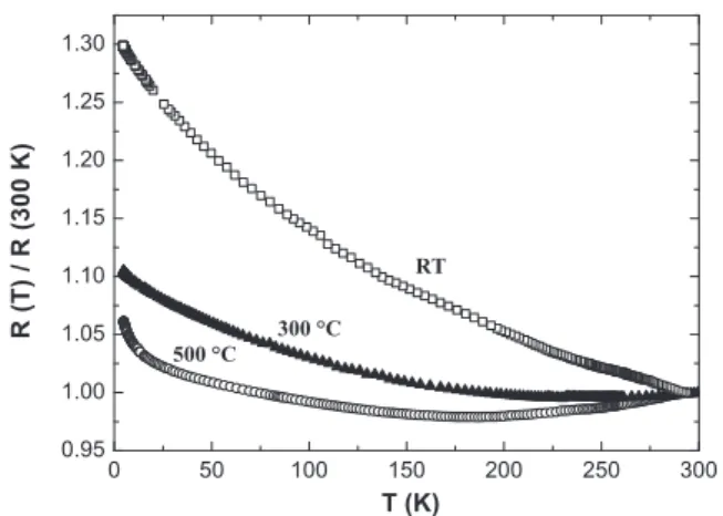 Fig. 6 a shows the Arrhenius plot of the resistivity of the ZnO ﬁ lm grown on a MgO substrate at room T