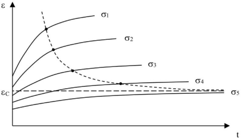 Figure 7.4. Shape of the creep curves in the presence of a solvent.   1  >  2  >  3 … etc