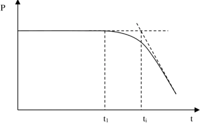 Figure 7.1. Diagram representing kinetics of the evolution of usage property P with an  induction period of length t i