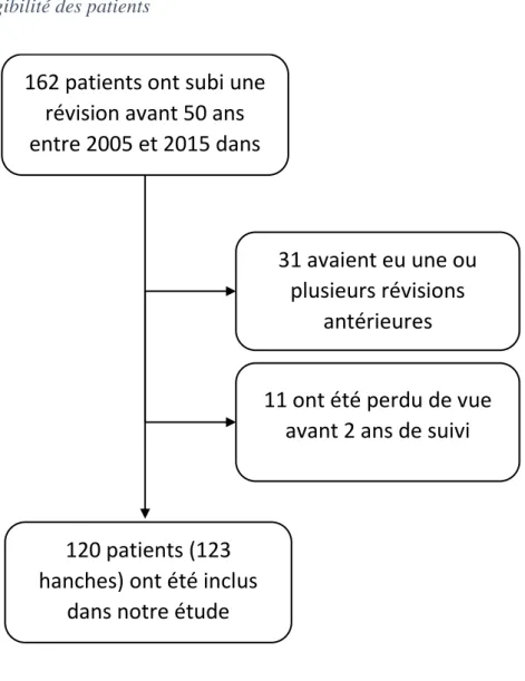 Figure 1 : Eligibilité des patients  