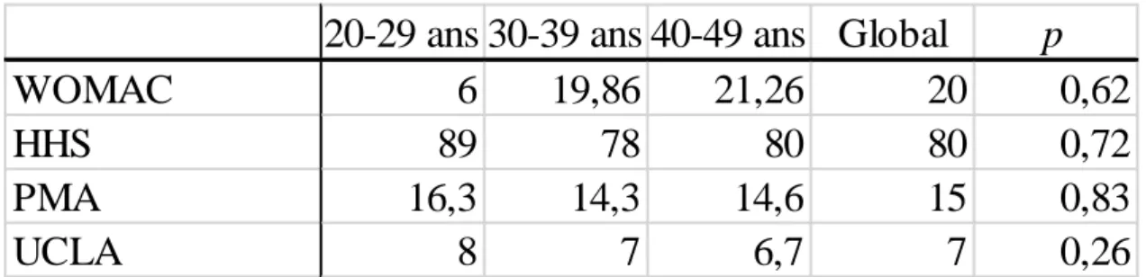 Tableau 8 : Scores fonctionnels au dernier recul 