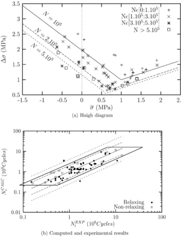 Fig. 3. Uniaxial fatigue test results and comparison with predicted results. (a) Haigh diagram