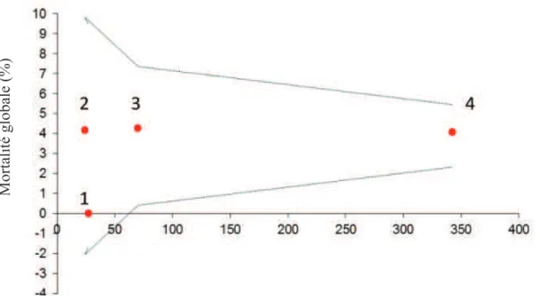 Figure 10: Funnel plots montrant la mortalité globale en fonction des voies d'abord et type de prothèse