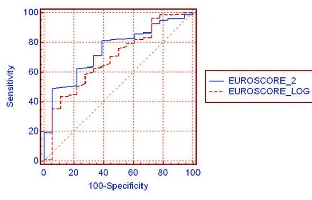 Figure 12: Courbes ROC comparant les performances des EuroSCORE I Logistique et EuroSCORE 2 en  fonction de la mortalité globale.