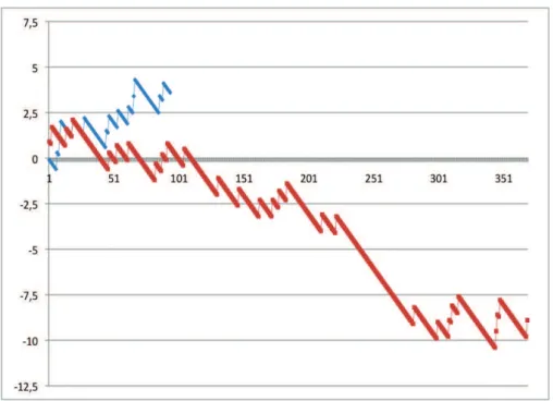 Figure 15: Courbe VLAD montrant l'évolution du critère Device Success pour les 2 types de bioprothèses  utilisées, pour un taux de 10% fixé comme acceptable