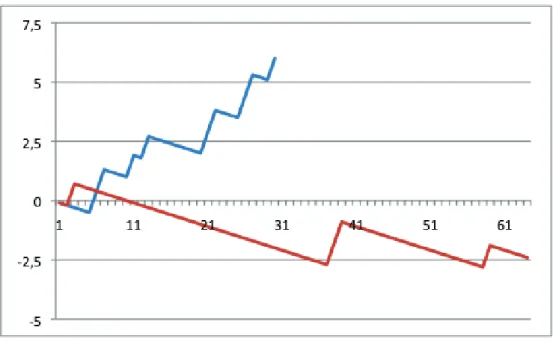 Figure 16 : Courbe VLAD montrant l’évolution du device success au fur et à mesure de l’implantation des valves sutureless