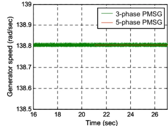 Fig. 3. Marine current turbine generator speed under normal conditions. 