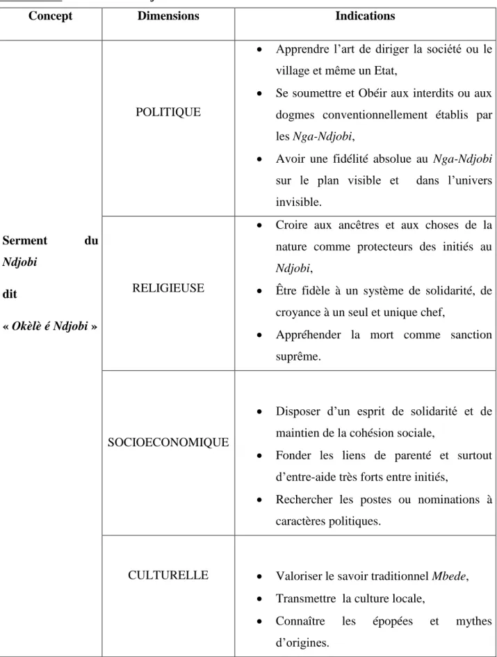 Tableau N°3 : Serment du Ndjobi 