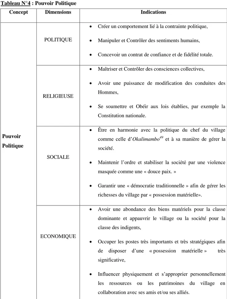 Tableau N°4 : Pouvoir Politique 