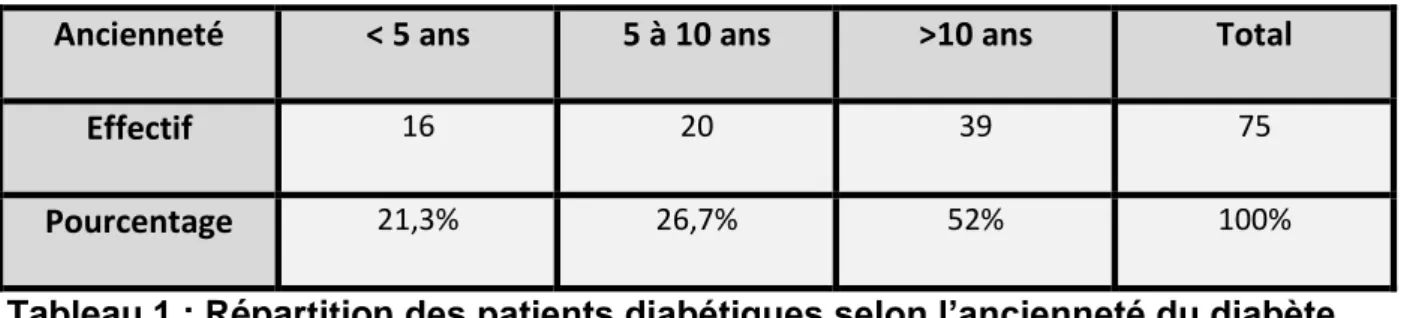 Tableau 1 : Répartition des patients diabétiques selon l’ancienneté du diabète. 