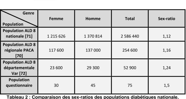 Tableau 2 : Comparaison des sex-ratios des populations diabétiques nationale,  régionale, départementale et de l’étude