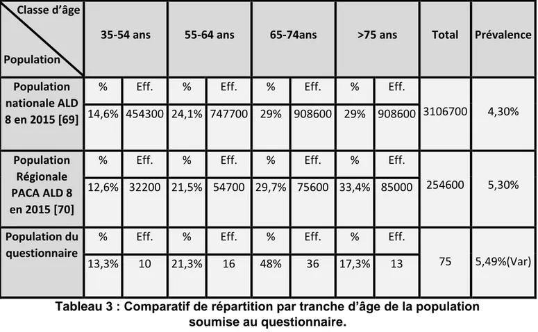 Tableau 3 : Comparatif de répartition par tranche d’âge de la population  soumise au questionnaire