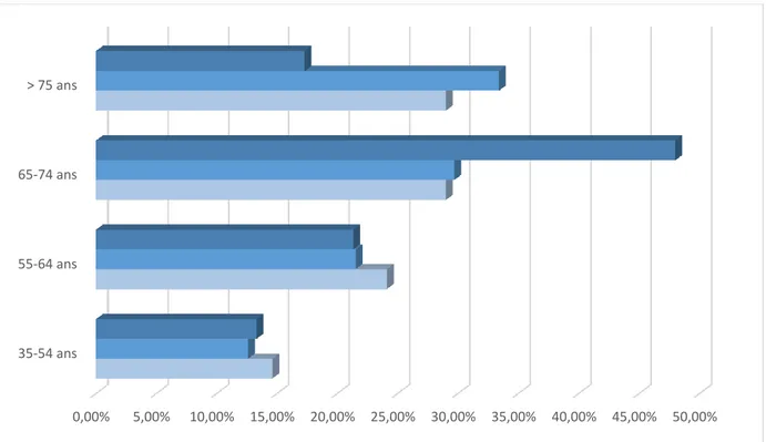 Figure 2 : Histogramme comparatif de la répartition par tranche d’âge de  différentes populations diabétiques