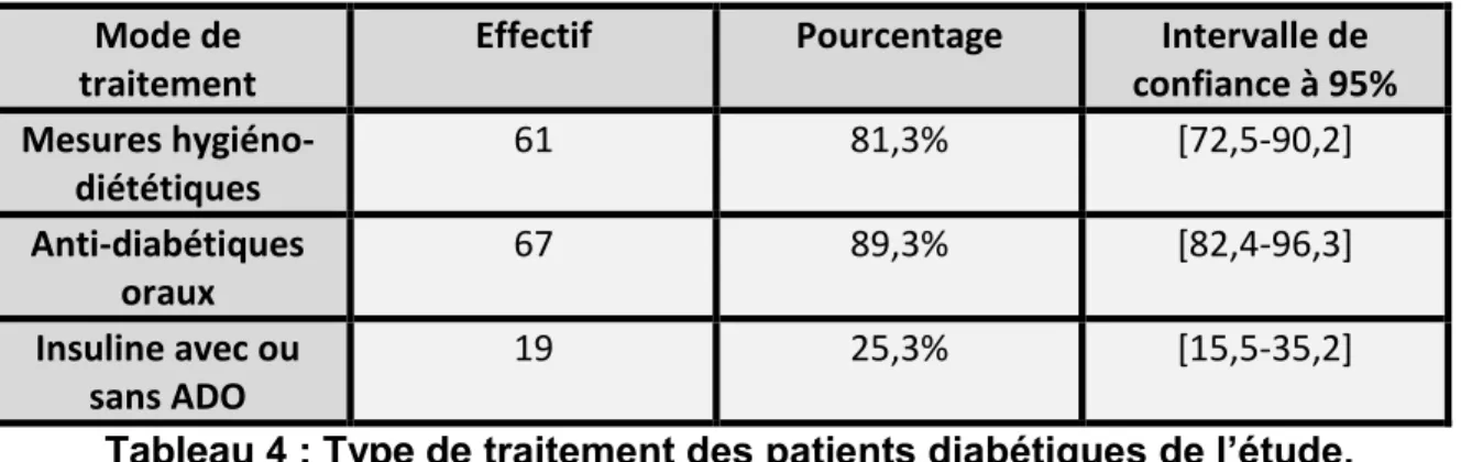 Tableau 4 : Type de traitement des patients diabétiques de l’étude. 