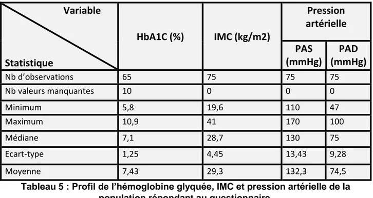 Tableau 5 : Profil de l’hémoglobine glyquée, IMC et pression artérielle de la  population répondant au questionnaire