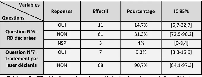 Tableau 7 : RD et traitement par laser déclarés dans la population d’étude 