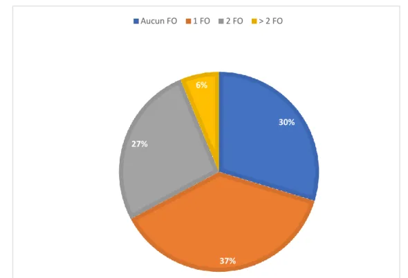 Figure 5 : Répartition du nombre de fond d’œil après ajustement 