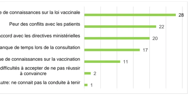 Figure 7 : Craintes des médecins généralistes en cas de refus d’une vaccination  obligatoire par un patient : 