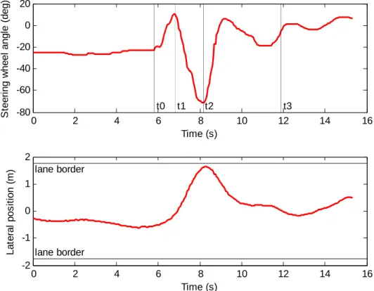Figure 2  Example of an obstacle avoidance maneuver. Positive values for steering wheel angle  and lateral position correspond to steering and lateral deviation to the left