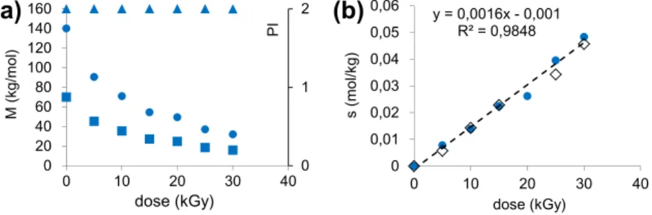 Fig. 1. (a) Weight average (M W ) ( d ), number average (M n ) ( j ) molar mass and polydispersity index ( N ) as a function of dose, (b) chain scission number per mass unit ( d ) and number of formate groups per mass unit (}) as a function of the absorbed