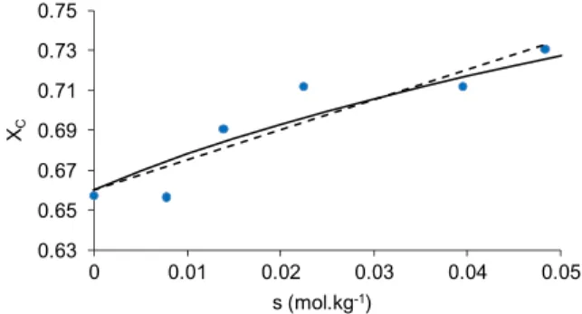 Fig. 2. Crystallinity ratio (x C ) as a function of chain scission number.
