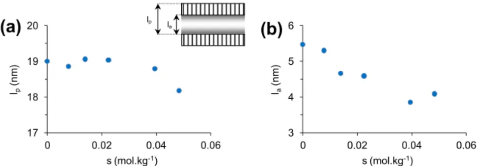 Fig. 4. (a) Long period (l p ) and (b) amorphous layer thickness (l a ) as function of the number of chain scissions.