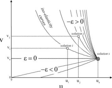 Fig. 4 illustrates the interpretation of arc-elasticity values.