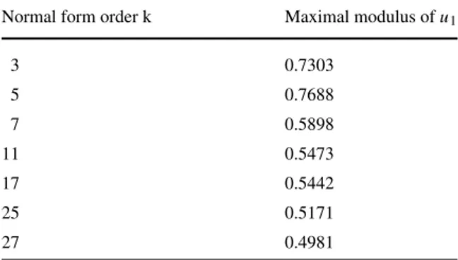 Table 1 Maximal convergence radius (i.e., maximal modulus of u 1 and u 2 ( | u 1 | = | u 2 | )) as a function of order k of normal form calculation