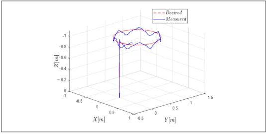 Figure 3.3  Trajectory in 3D-with perturbation, using ERLSM  without the HPC 