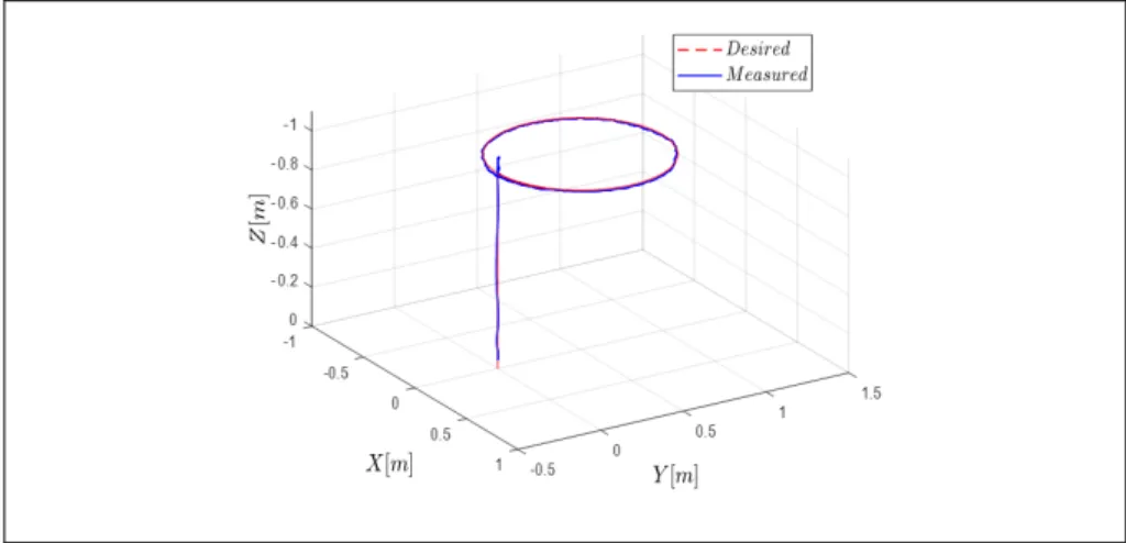 Figure 3.6  Trajectory in 3D-with perturbation, using ERLSM  and the HPC 