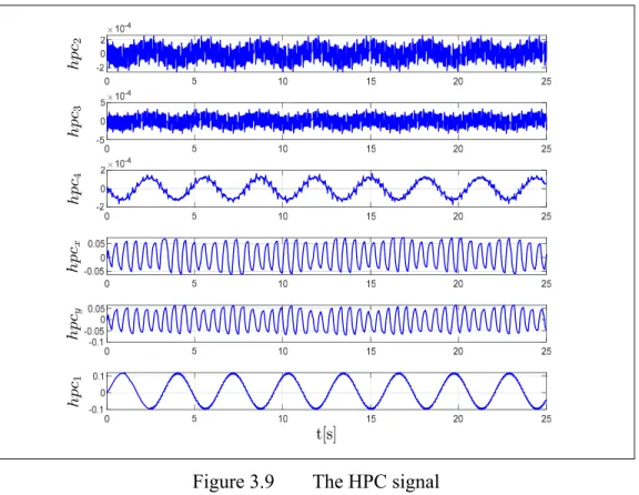 Figure 3.9  The HPC signal 