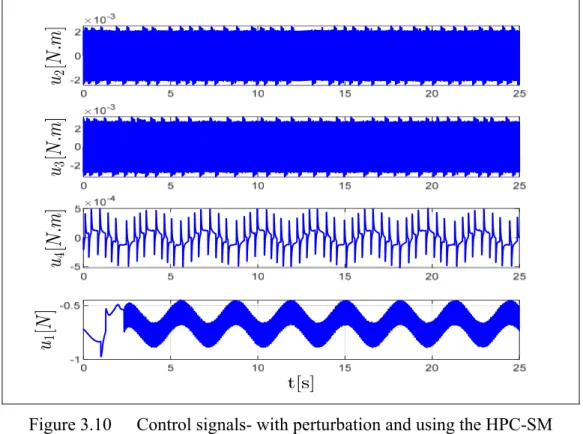 Figure 3.10  Control signals- with perturbation and using the HPC-SM 