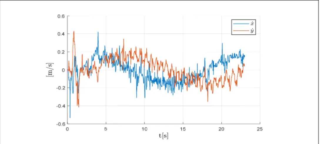 Figure 3.15  Velocities of x and y 