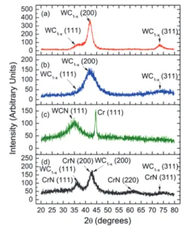 Fig. 1. X-ray diffraction pattern for the (a) WC, (b) CrWC, (c) WCN, and (d) CrWCN coatings, deposited on Si.