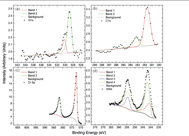 Fig. 2. X-ray photoelectron spectroscopy results for the (a) O1s, (b) C1s, (c) Cr2p, and (d) W4d peaks of the CrWC coating, deposited on Si