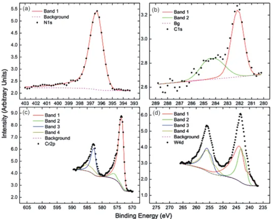 Fig. 3. X-ray photoelectron spectroscopy results for the (a) N1s, (b) C1s, (c) Cr2p, and (d) W4d peaks of the CrWCN coating, deposited on Si