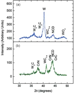 Fig. 6. Raman spectra (the excitation wavelength is 532 nm) for the NCD coatings on (a) the WCN coating and (b) the CrWCN coating, deposited on Si