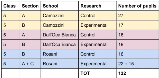 Table 5: classes involved in Italy. 