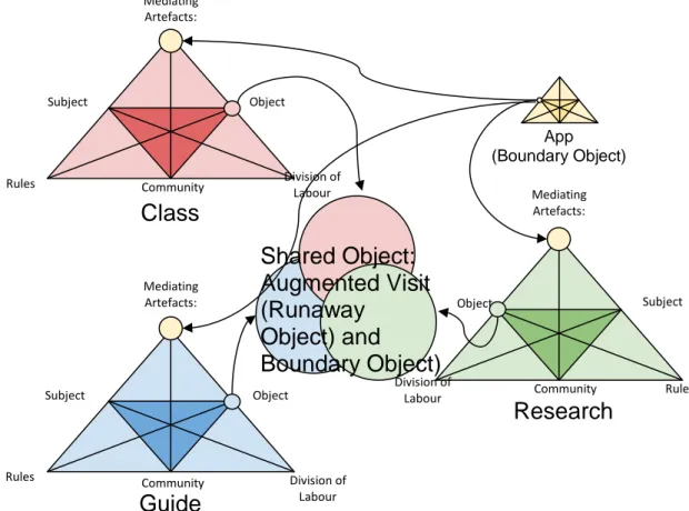 Figure 7: Activity Systems interactions in the field of heritage education. (Copyright Daniele Agostini 2018)Mediating 